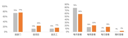 AG九游会·「中国」官方网站新一招！越来越多制造企业启动ROI型差旅降本 效果立(图4)