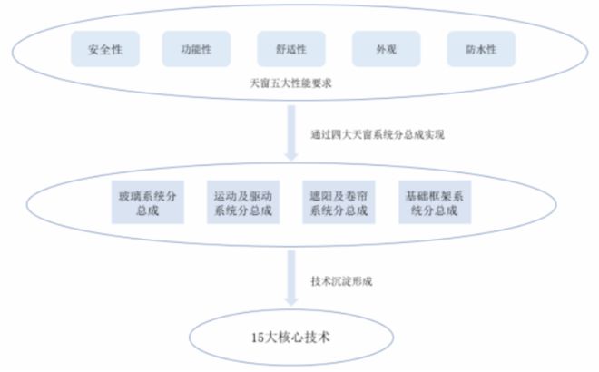 AG九游会·「中国」官方网站打破外资垄断毓恬冠佳：20载春秋成就本土汽车天窗领头(图5)