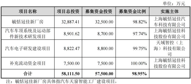 AG九游会·「中国」官方网站打破外资垄断毓恬冠佳：20载春秋成就本土汽车天窗领头(图14)